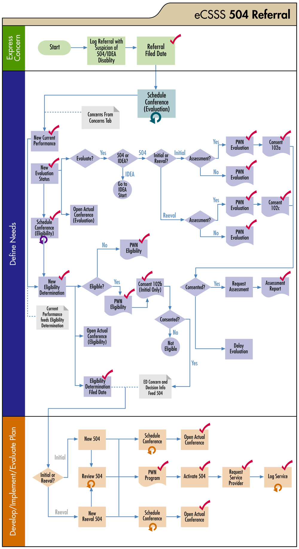 504 Plan Flowchart